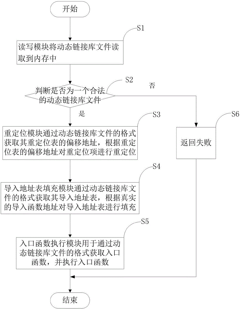 Loading system and loading method for DLL (Dynamic Link Library) file