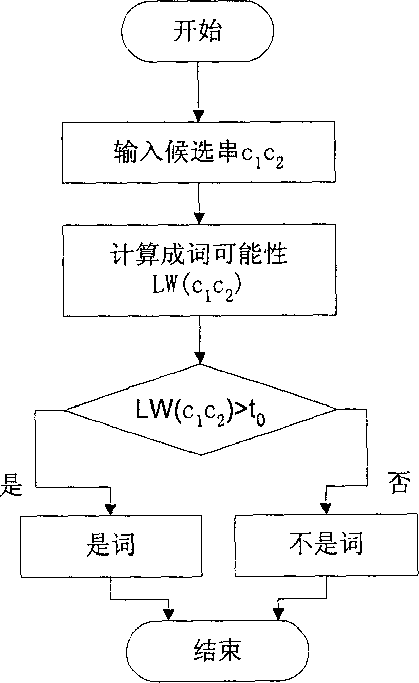 Method for extracting words containing two Chinese characters based on restriction of semantic word forming