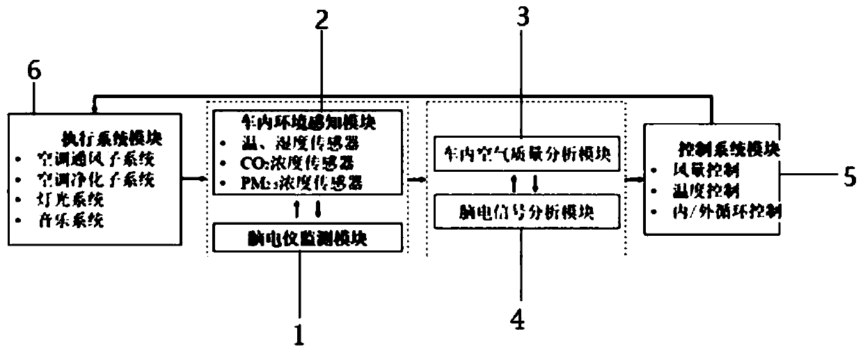 Cabin environment intelligent control system and method based on electroencephalogram analysis