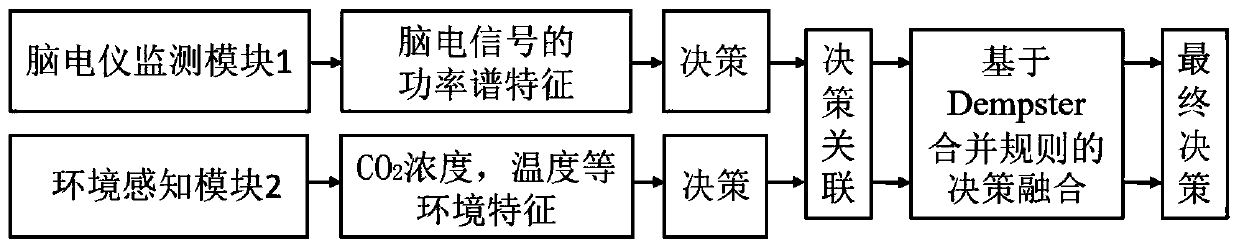 Cabin environment intelligent control system and method based on electroencephalogram analysis