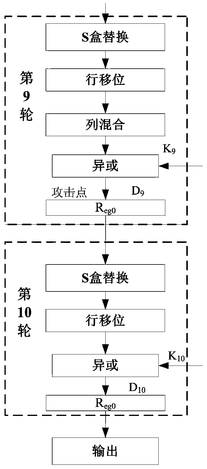 Power attack prevention method oriented at AES algorithm and circuit achieving method thereof