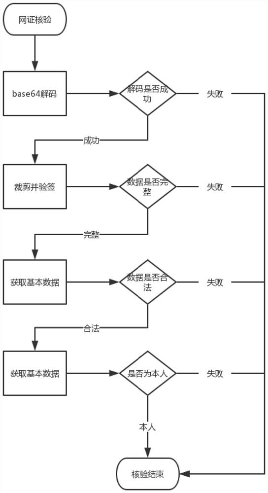 A network certificate information security verification method, device, medium and terminal equipment