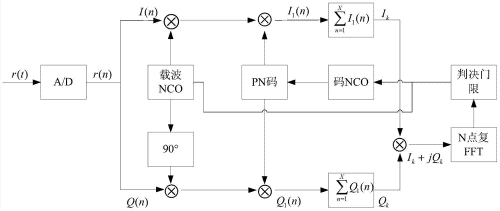 Super-high-dynamic spread spectrum signal fast-capturing method suitable for reusable orbiter