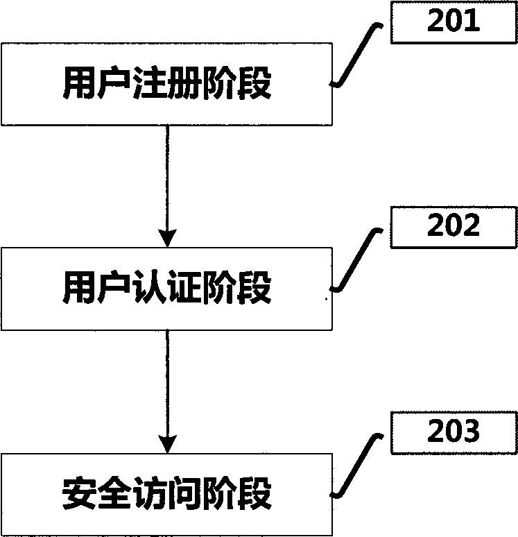 Achieving method of data security storage equipment capable of ensuring data security