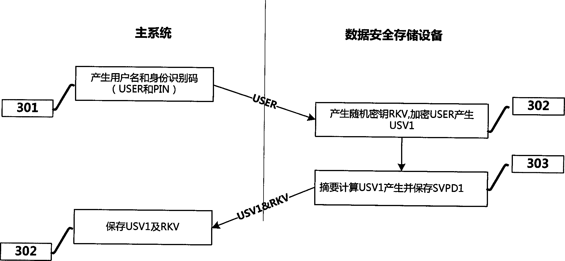 Achieving method of data security storage equipment capable of ensuring data security