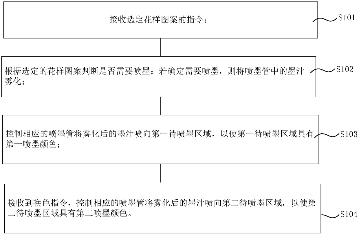 Embroidery machine inkjet device, inkjet control method and system