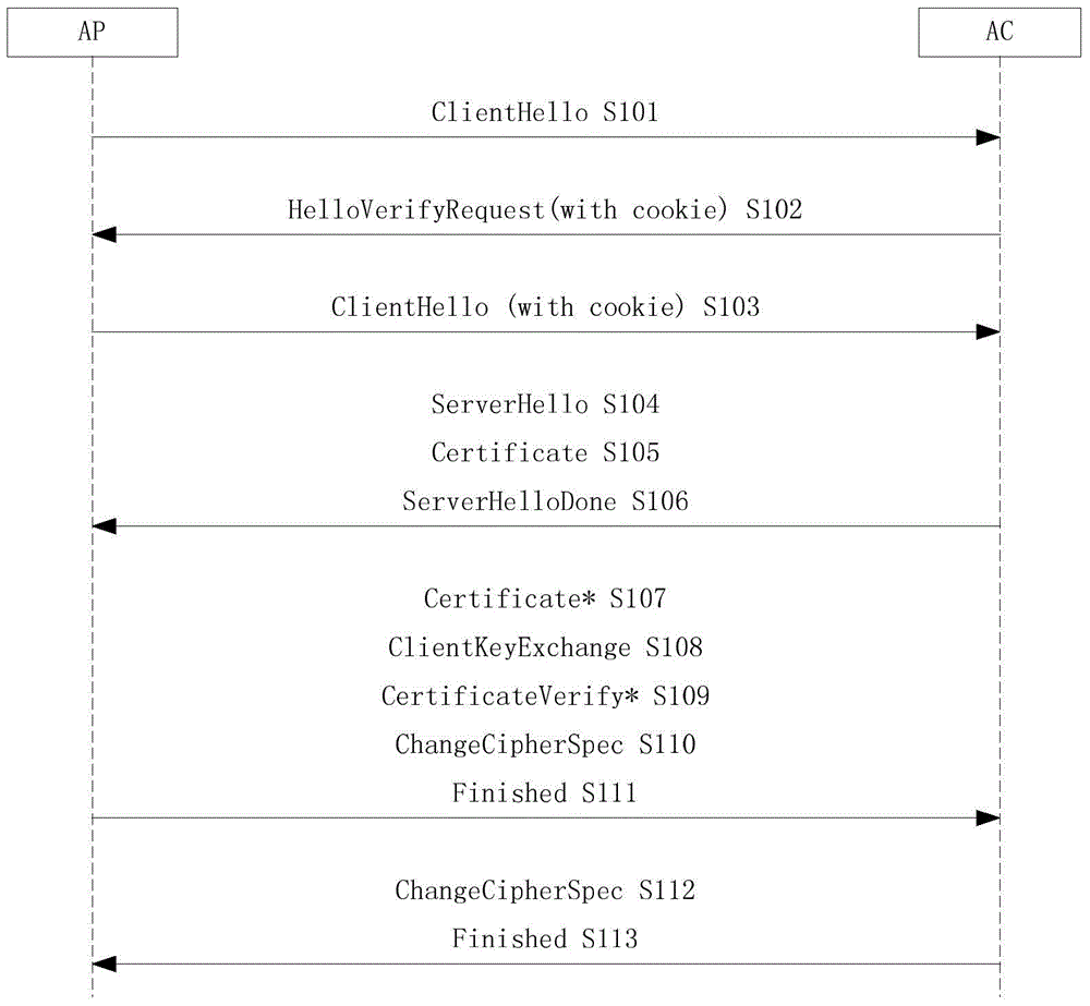 CAPWAP-based shared key using method and device