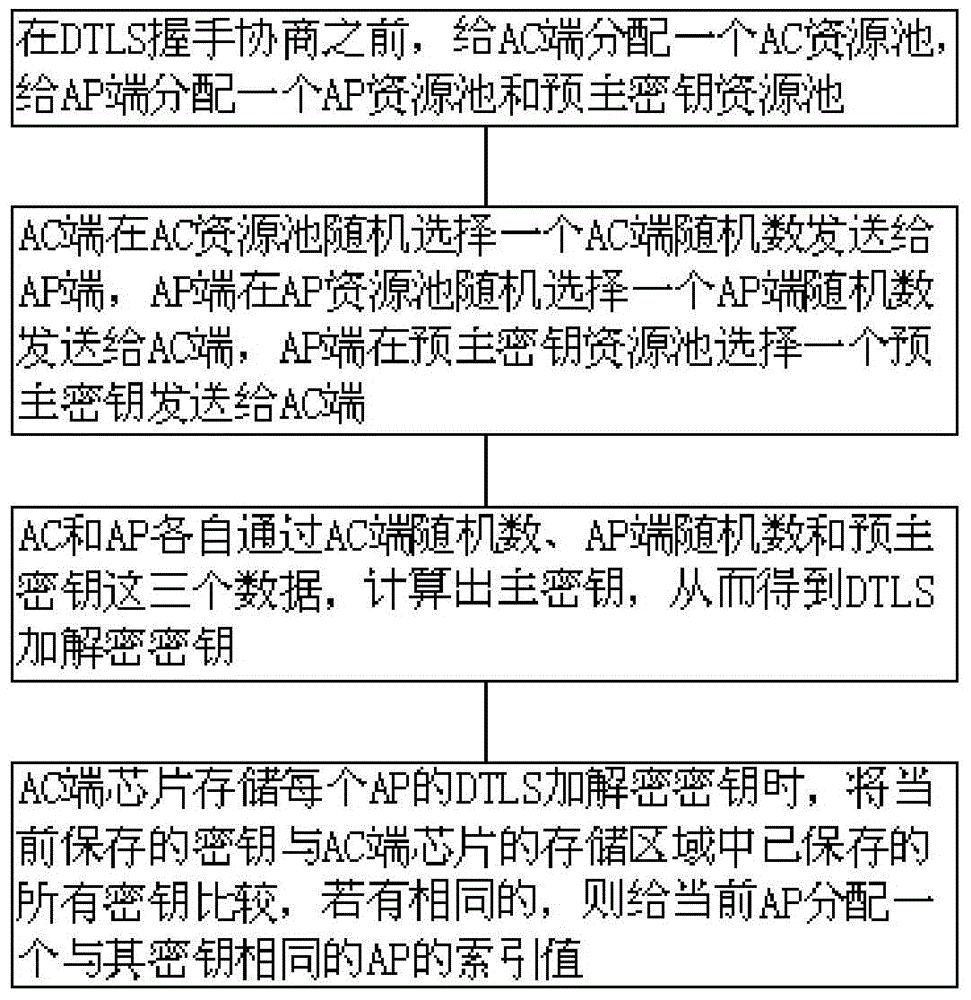 CAPWAP-based shared key using method and device