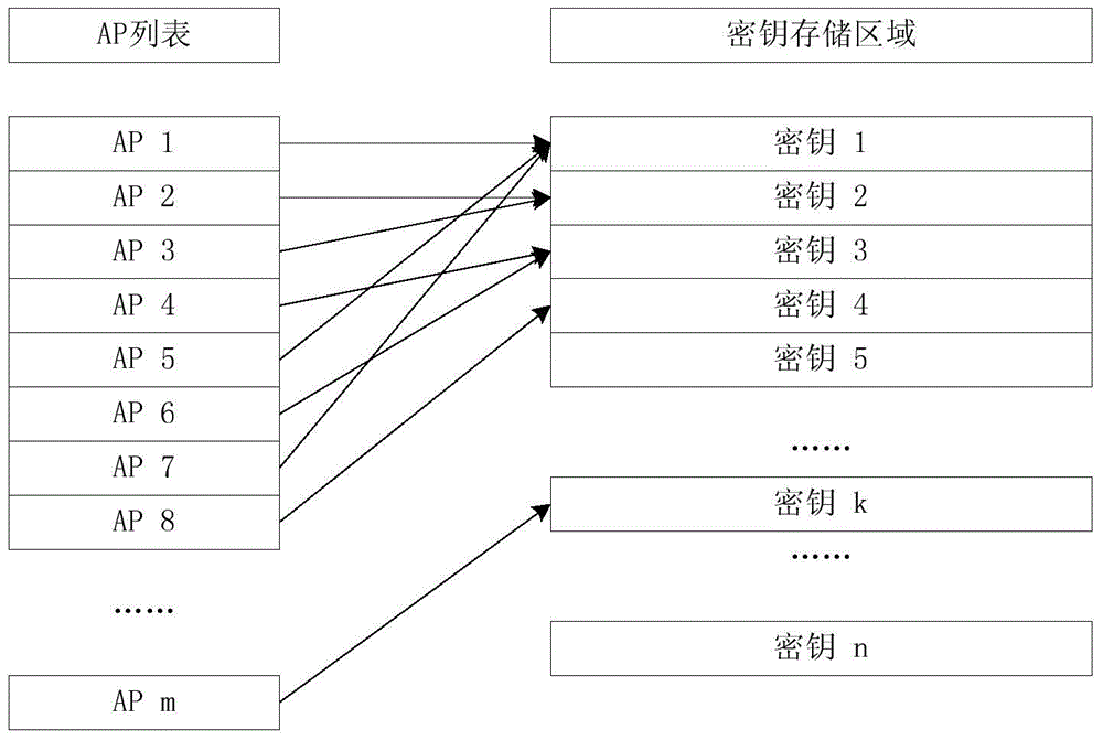 CAPWAP-based shared key using method and device