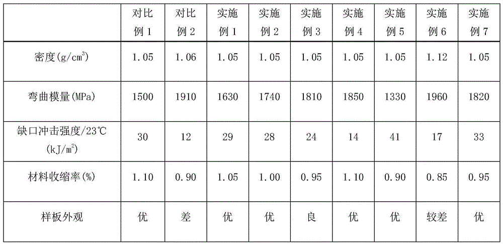 High-rigidity, low-shrinkage and good-appearance polypropylene composite material and preparation method thereof