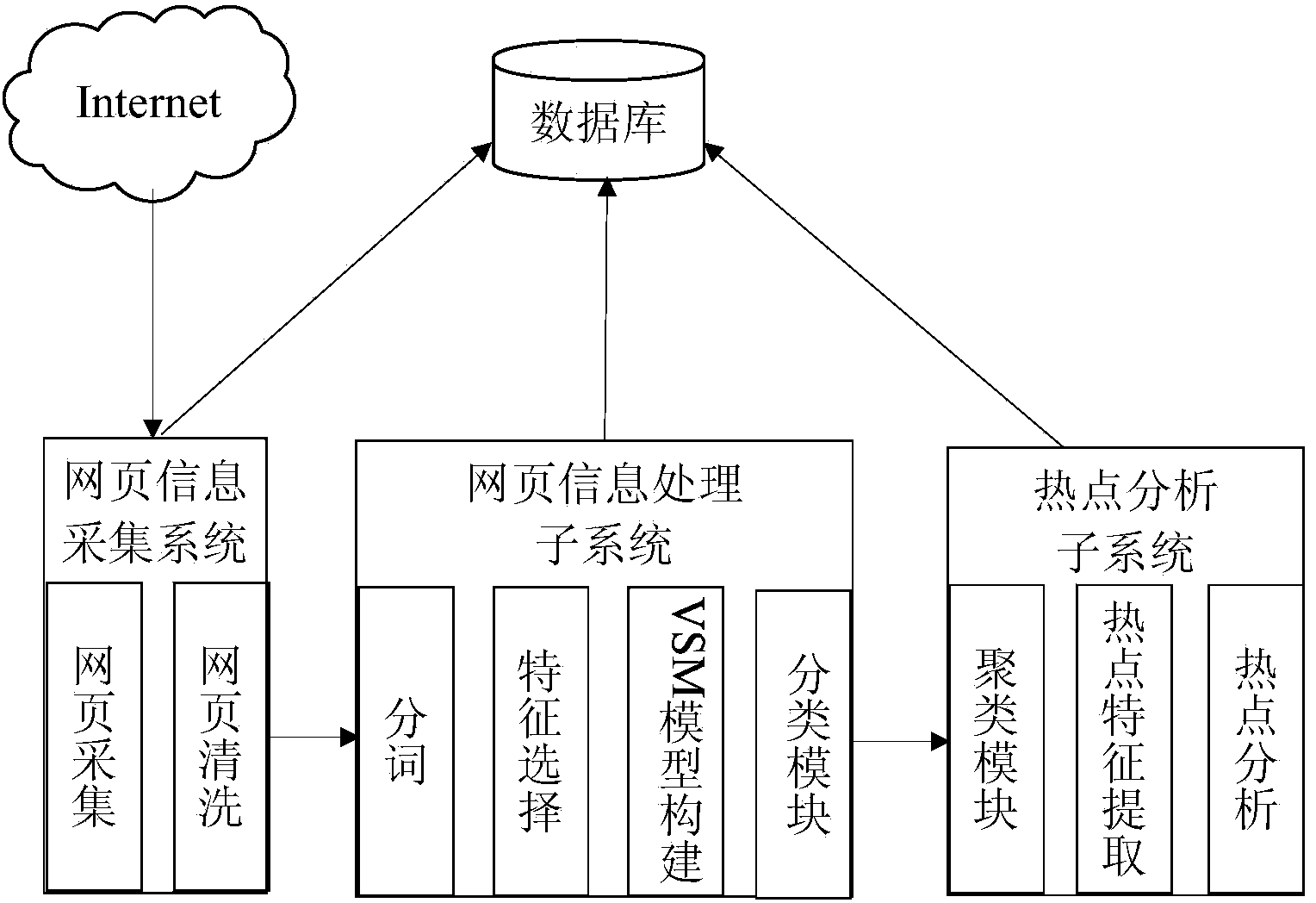 Network hot event detection method based on text classification and clustering analysis