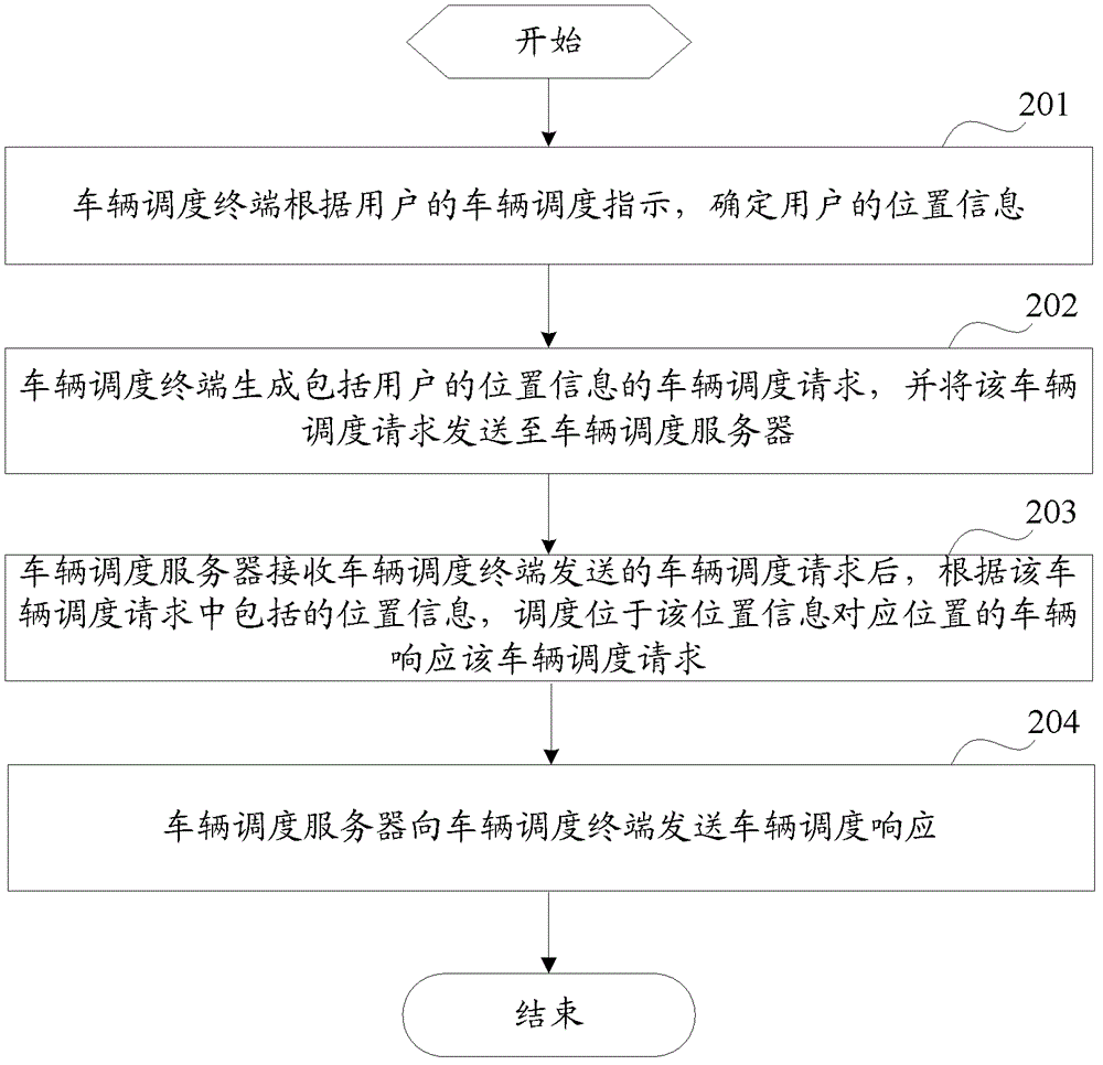 A vehicle scheduling method, system and device