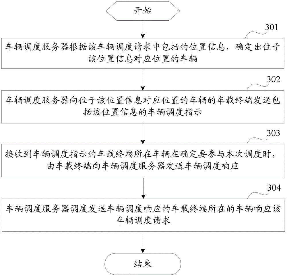 A vehicle scheduling method, system and device