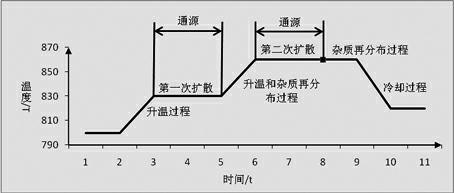 Diffusion method for preparing emitting electrode of polycrystalline silicon solar battery