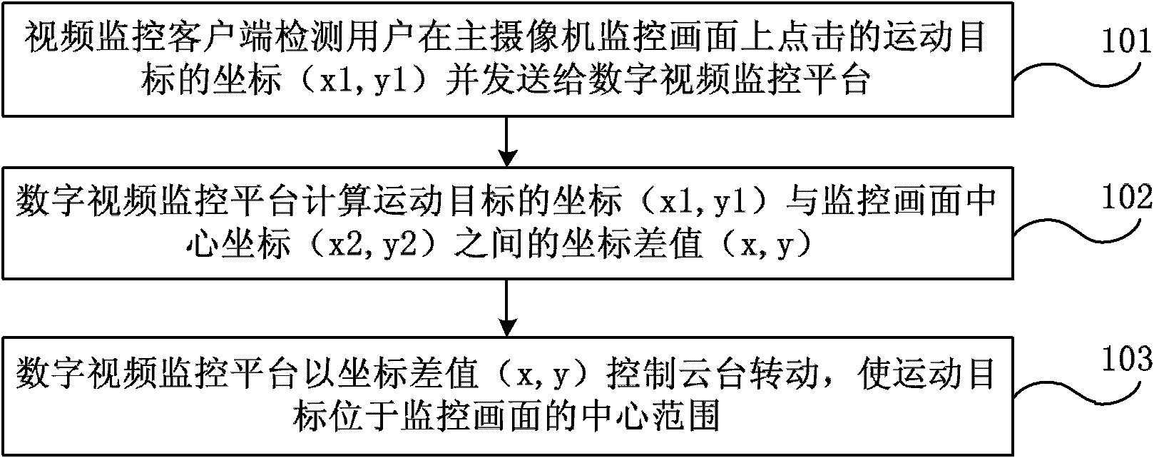 Digital video surveillance method, digital video surveillance system and digital video surveillance platform for moving object