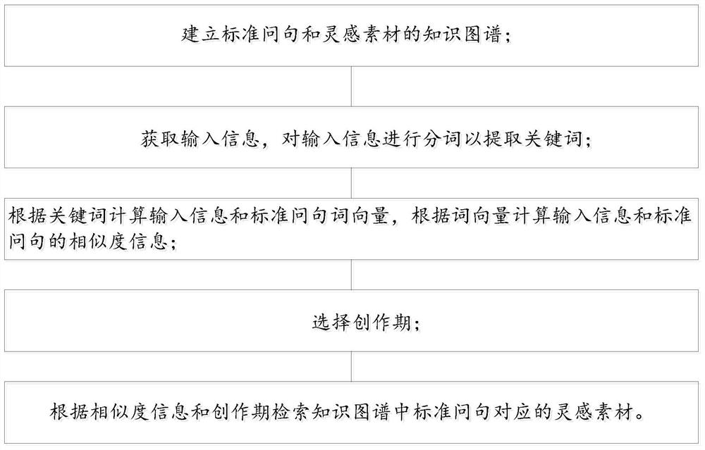 Inspiration material intelligent question answering system and method