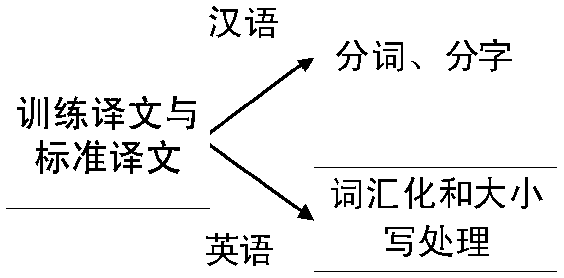 Automatic scoring method and automatic scoring system for translation