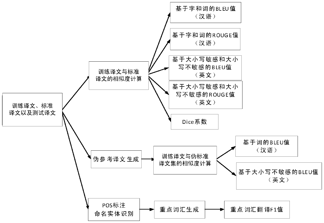 Automatic scoring method and automatic scoring system for translation