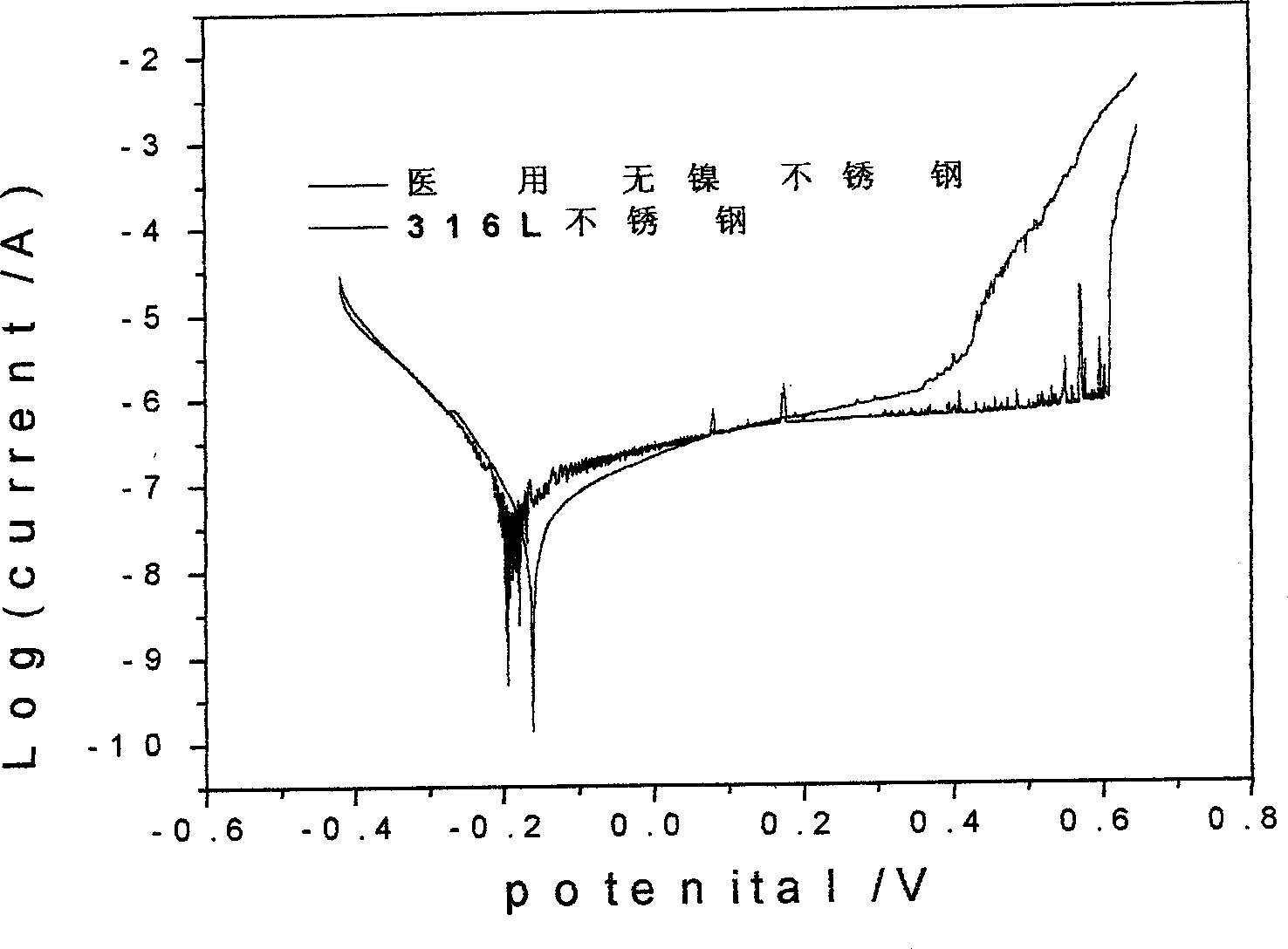 Embedded material of austenitic stainless steel in medical use