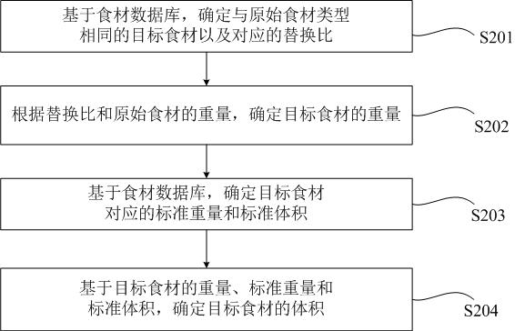 Diet adjusting method, device and system and computer readable storage medium