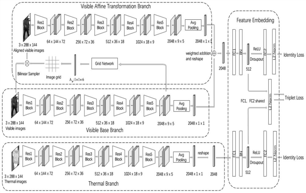 Cross-modal pedestrian re-identification method based on adaptive pedestrian alignment