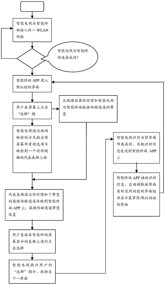 A kind of interactive smart TV control method