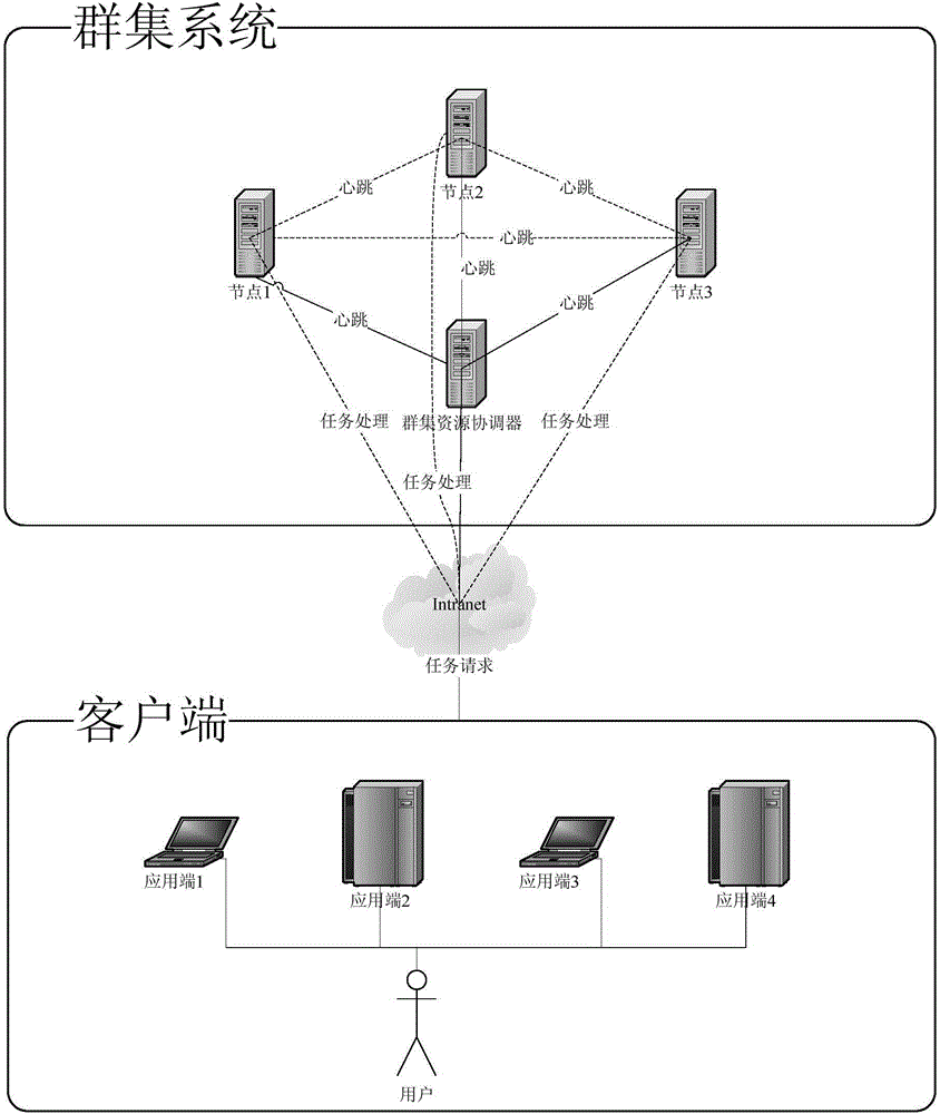 Cluster resource control method used for complicated production management system