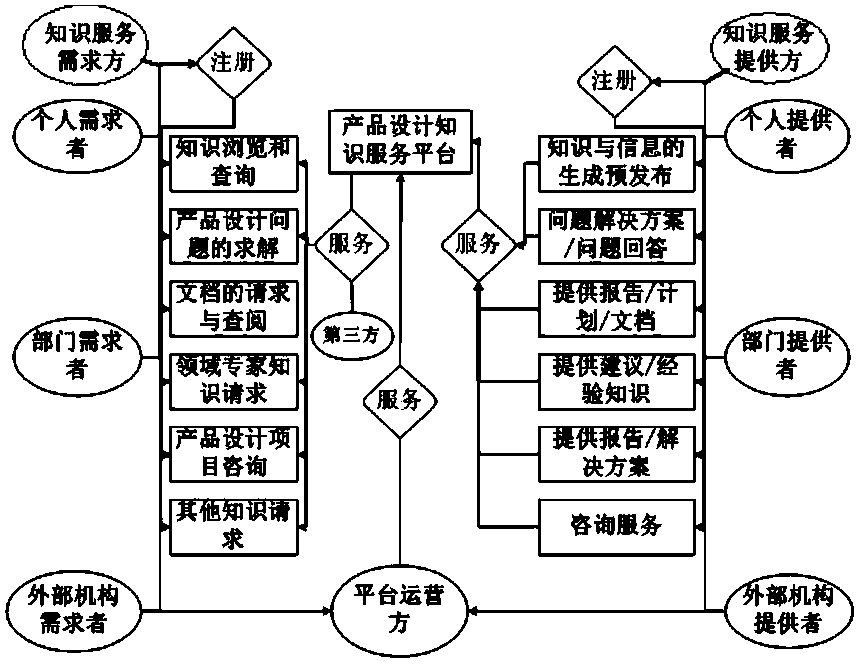 Product design knowledge management service mechanism and matching method