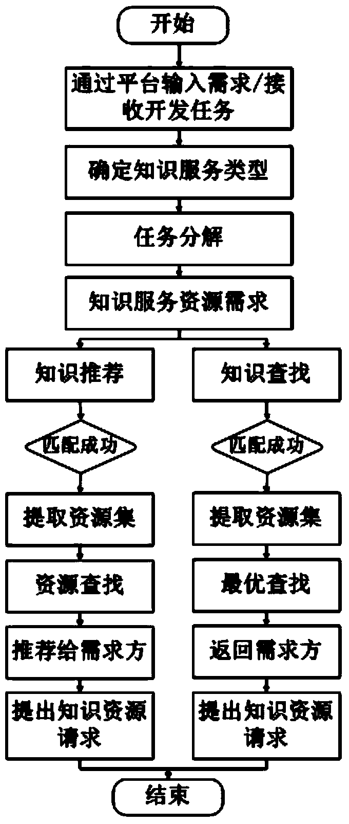 Product design knowledge management service mechanism and matching method