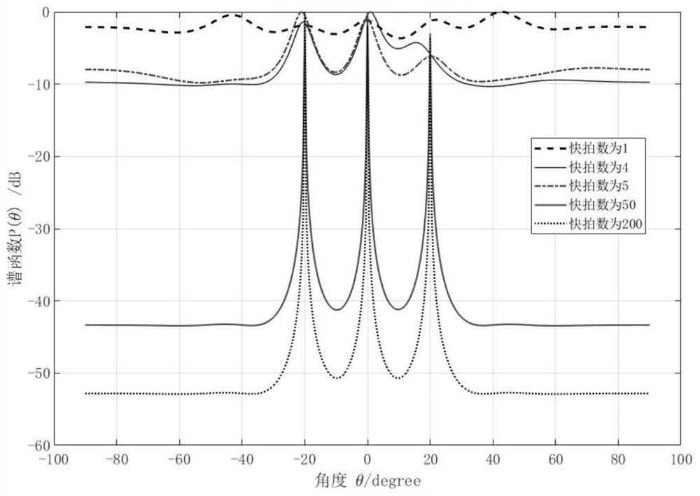 One-bit signal single snapshot direction-of-arrival estimation method and related components