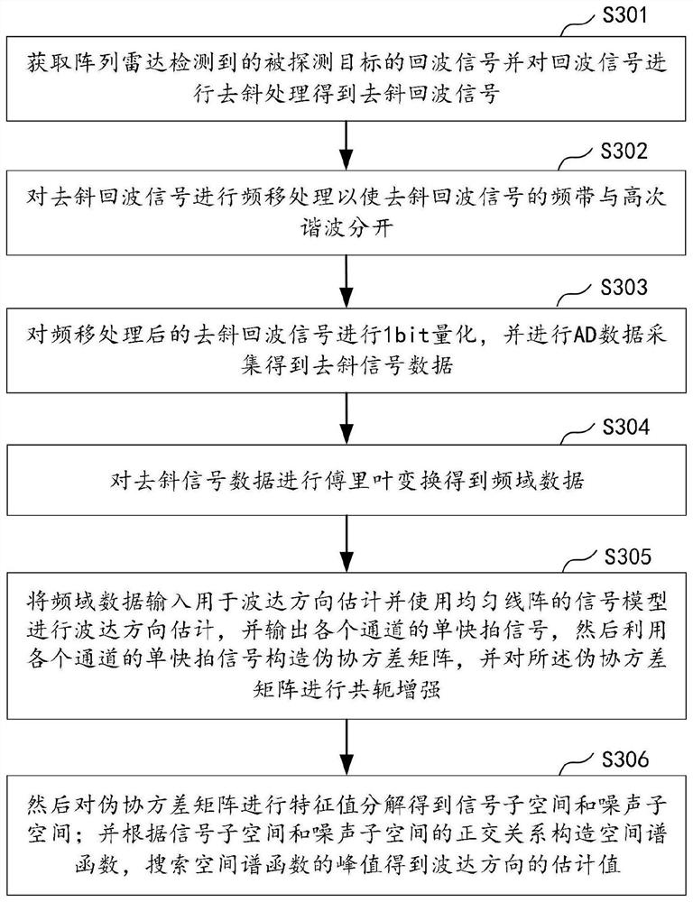 One-bit signal single snapshot direction-of-arrival estimation method and related components