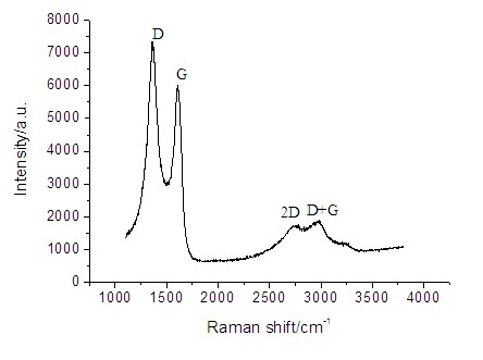 A kind of method for preparing graphene at normal temperature