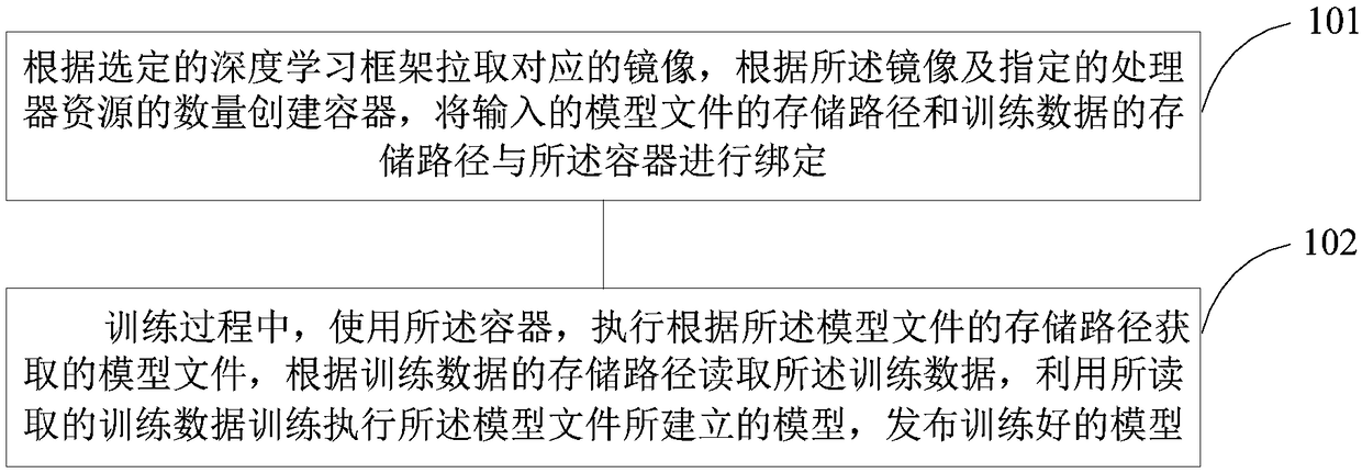 A method and apparatus for machine learning based on cloud computing