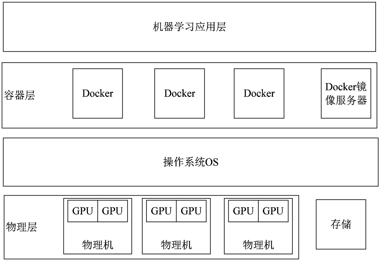 A method and apparatus for machine learning based on cloud computing