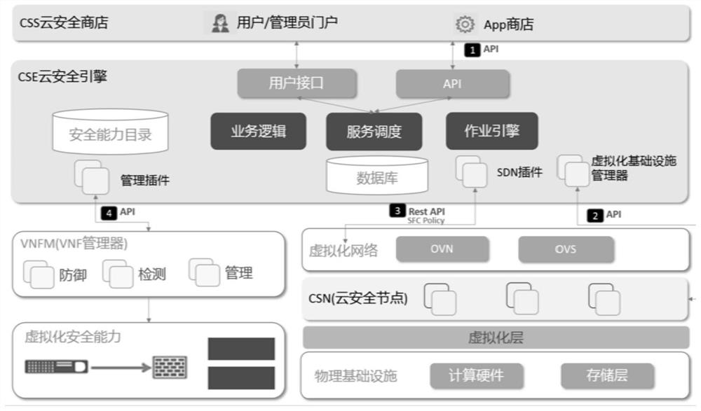 Network security service system and method