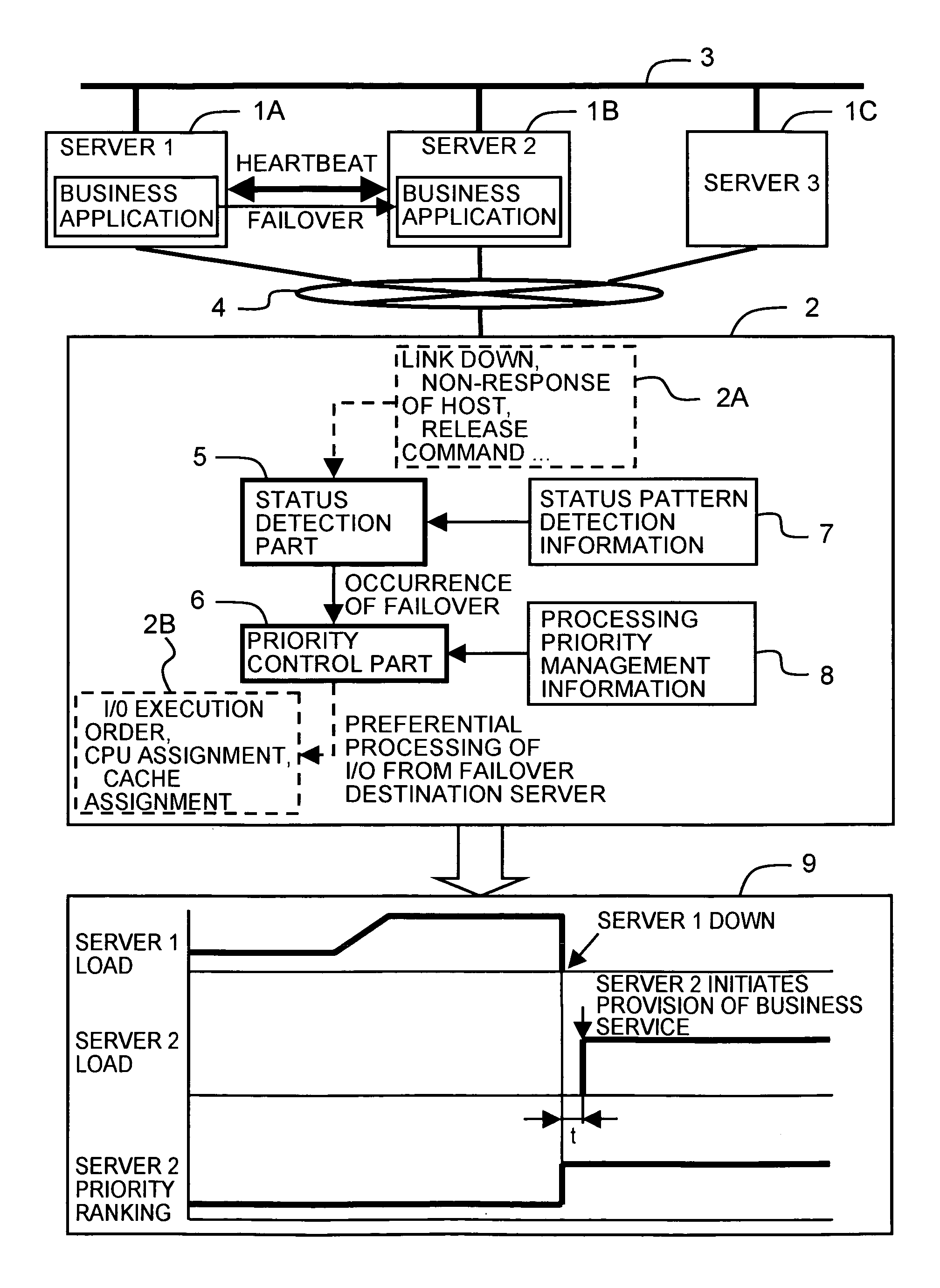 Storage device for monitoring the status of host devices and dynamically controlling priorities of the host devices based on the status