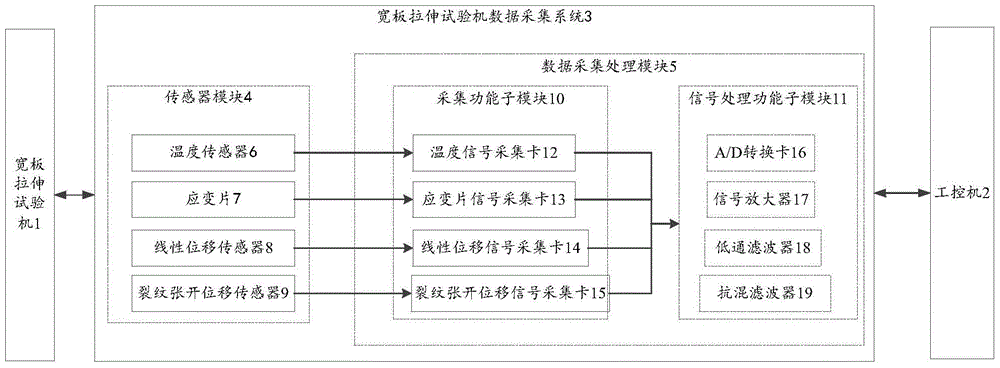 A Data Acquisition System for Wide Plate Tensile Testing Machine