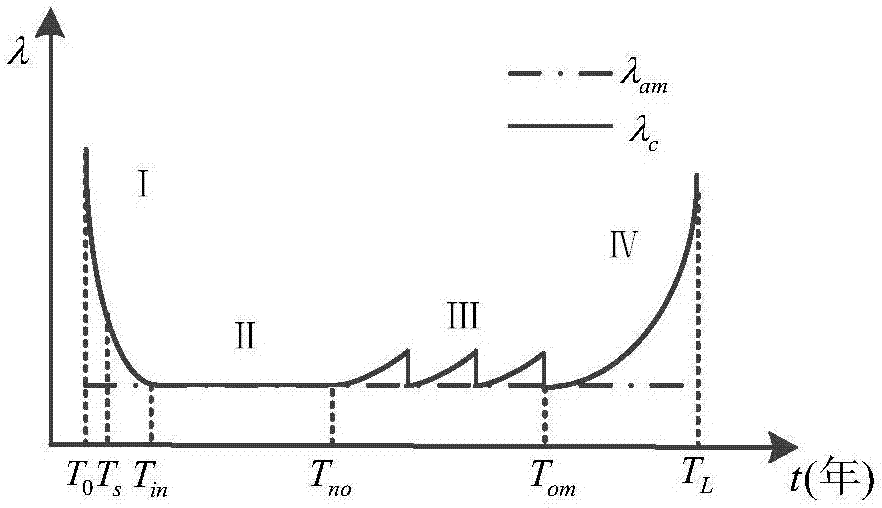 Interconnection system reliability assessment method considering whole life cycle of equipment