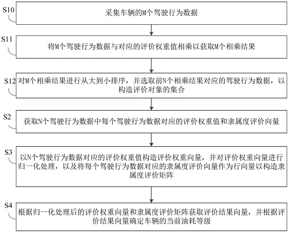 A vehicle fuel consumption evaluation method and device