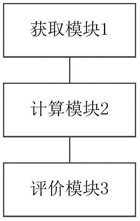 A vehicle fuel consumption evaluation method and device