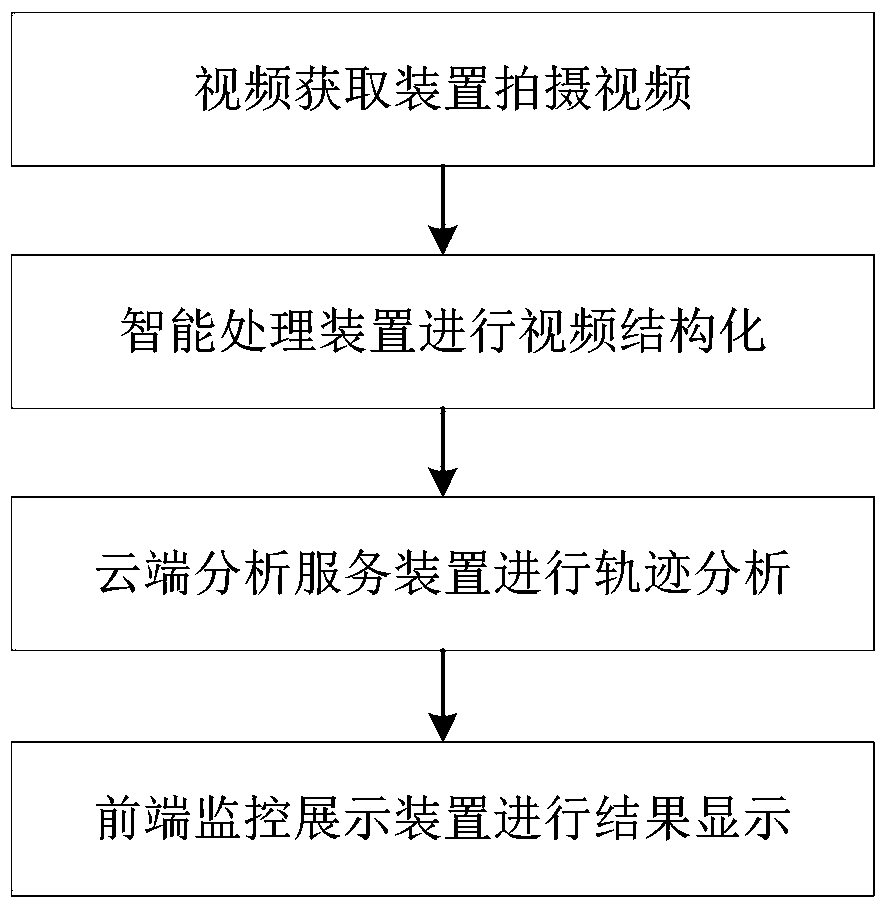 A target vehicle driving track extraction device and method based on video structured monitoring