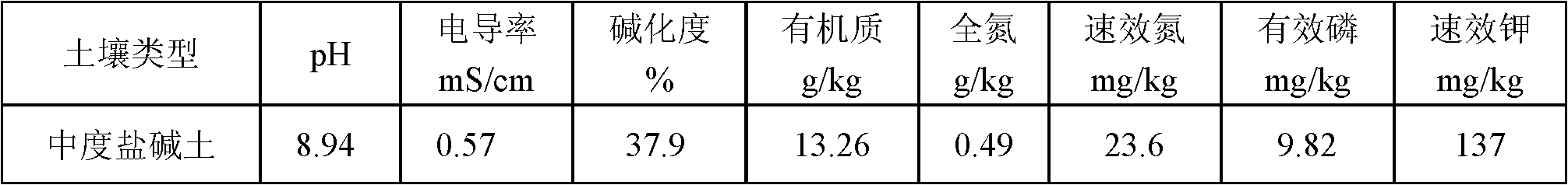 Method for improving Chinese wild rye biomass and seed yield of saline-alkali soil