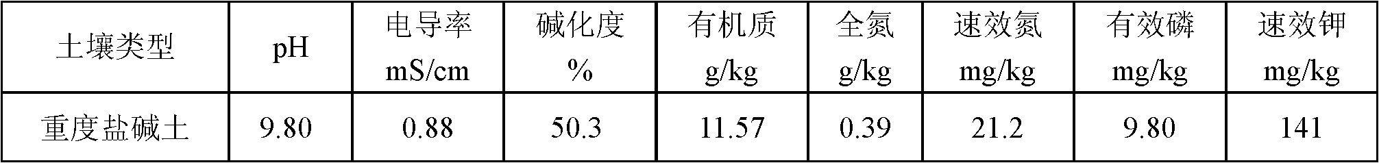 Method for improving Chinese wild rye biomass and seed yield of saline-alkali soil