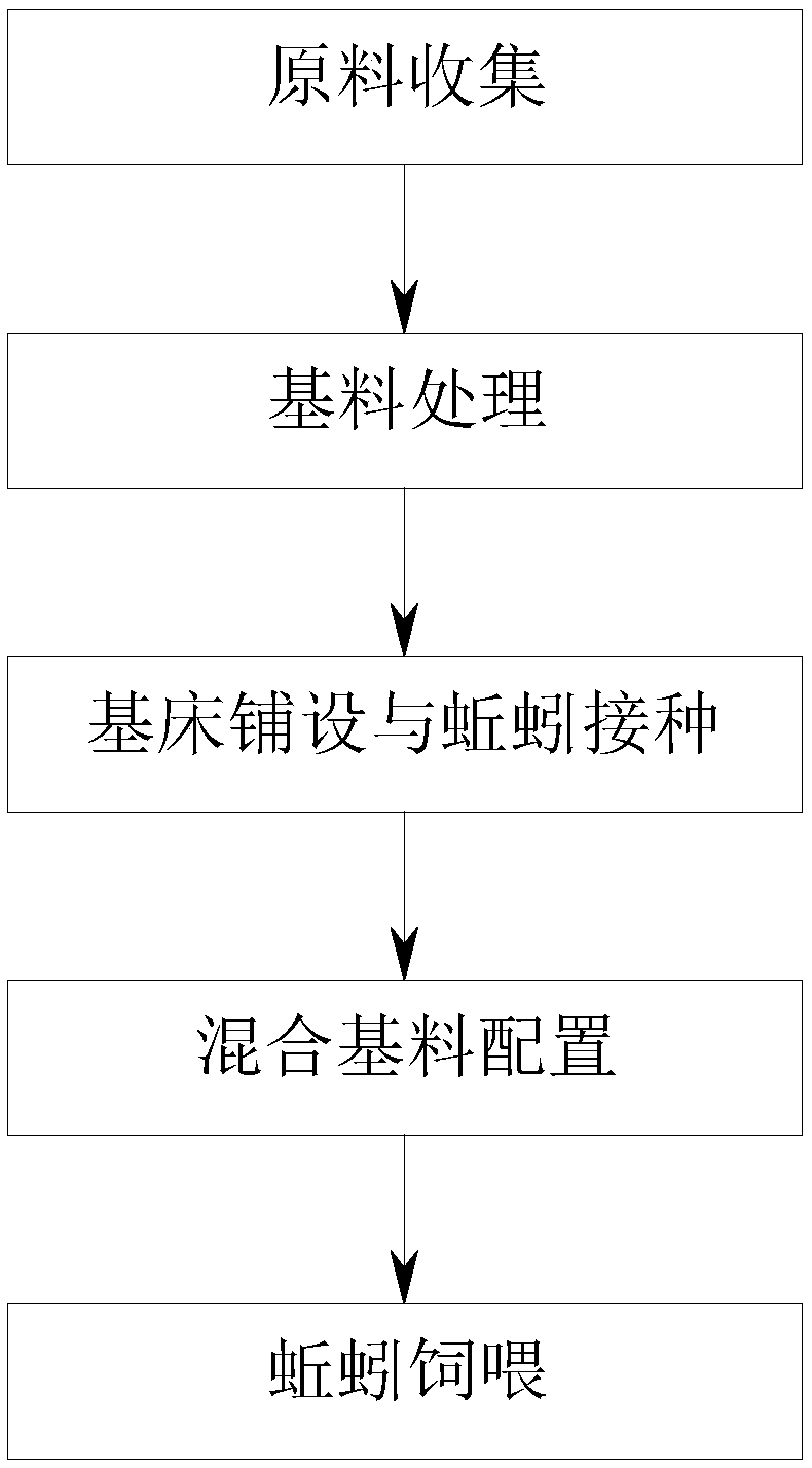 Method for raising earthworms in stages by using dung