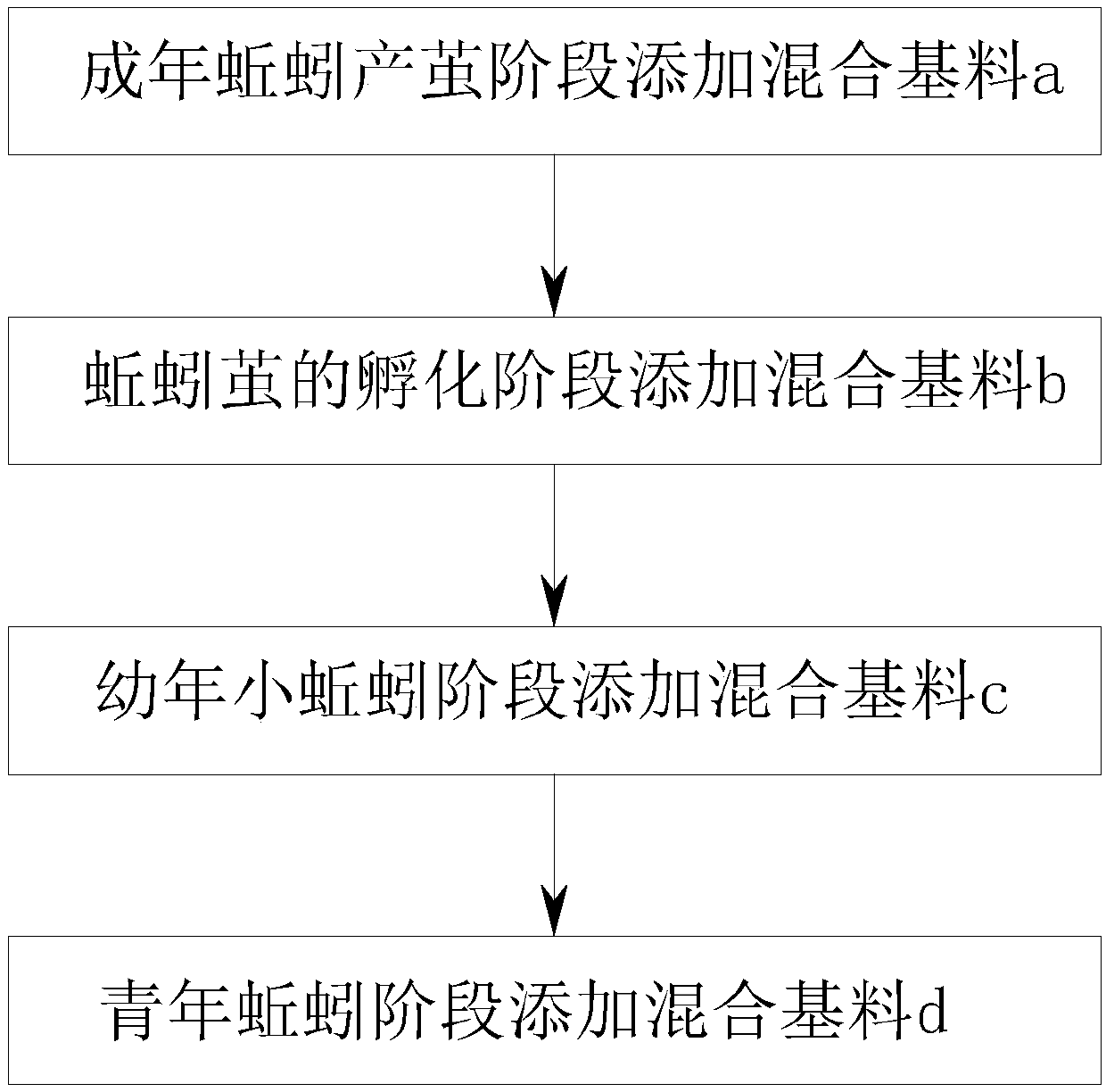 Method for raising earthworms in stages by using dung