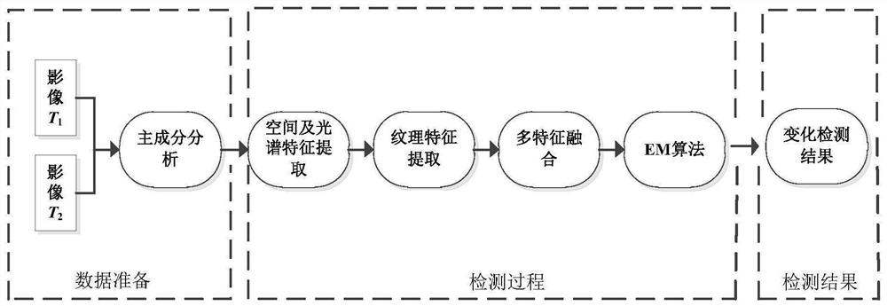 Improved cva change detection method for complex remote sensing image background