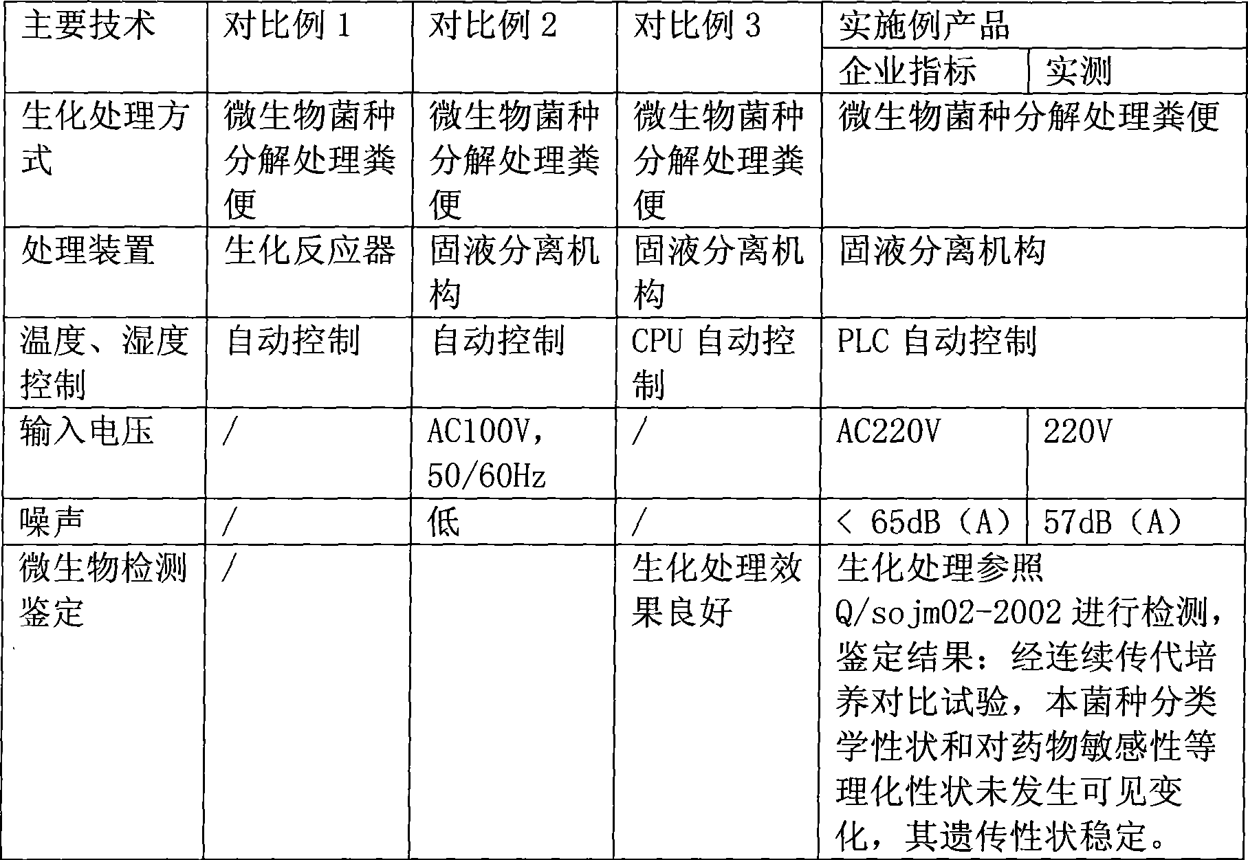 Organic processing inocula, cultivation method, inoculation method and use in toilet