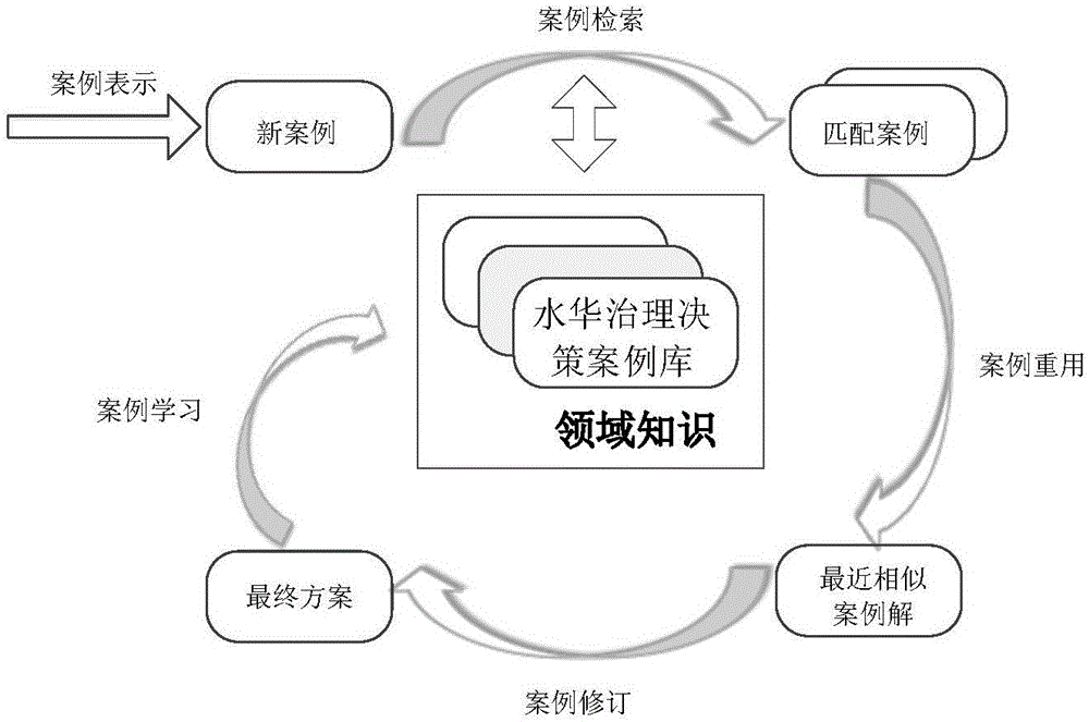 Case-based reasoning-based lake and reservoir water bloom control complex dynamic correlation model and decision making method