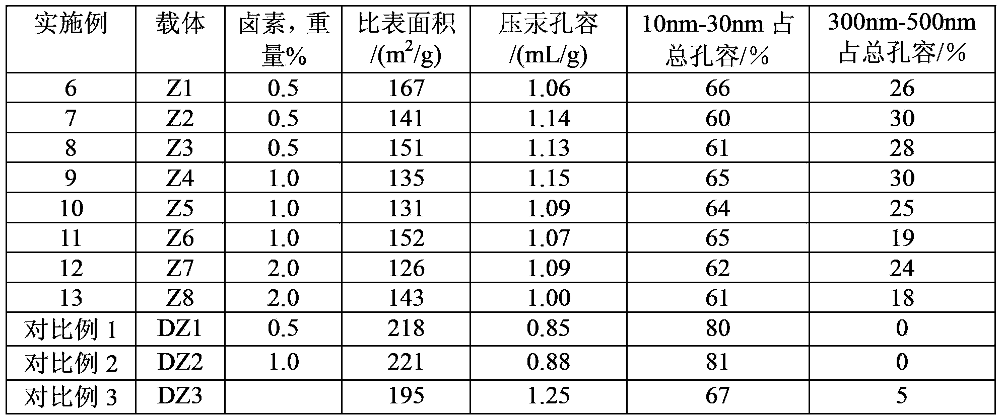 Heavy oil hydrotreating catalyst and preparation and application