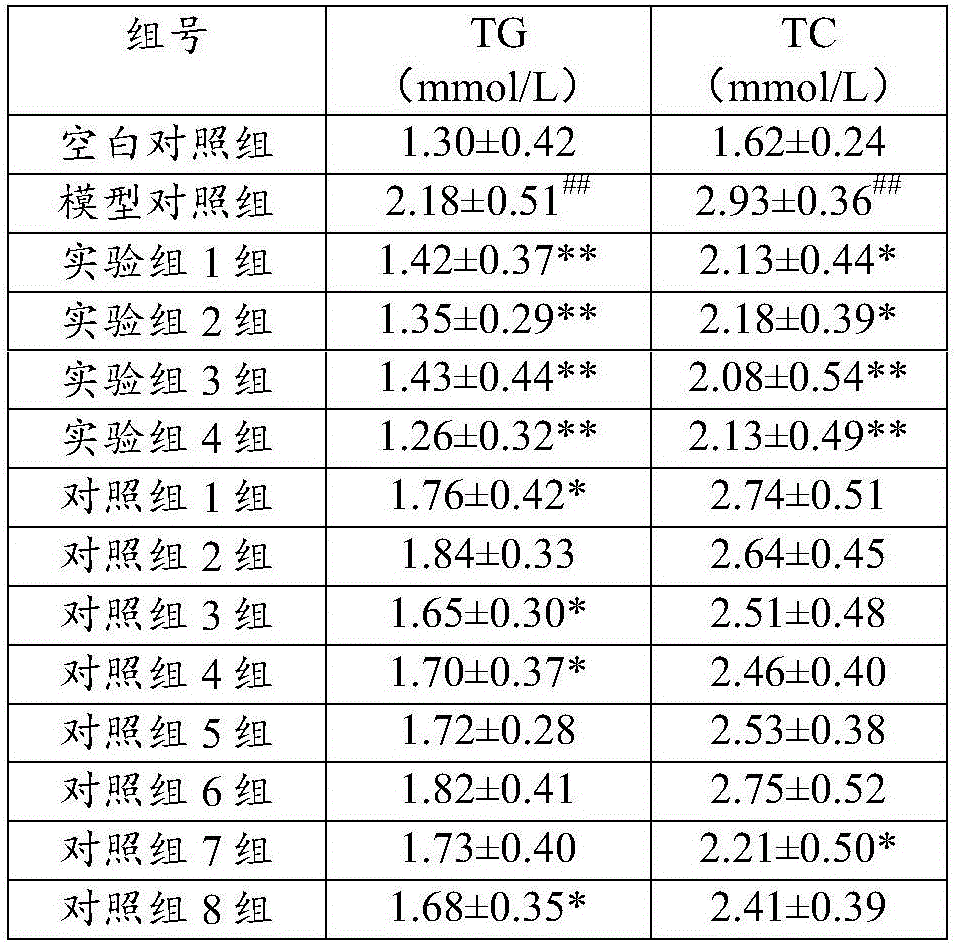 Composition with effect of reducing blood fat and preparation method and application thereof